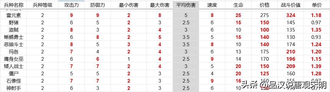 英雄无敌3：紫龙VS泰泽，平衡被打破，结果如何？