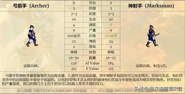 英雄无敌3兵种分工排名：实用神射手称霸、伤害卓越却是蛮牛？