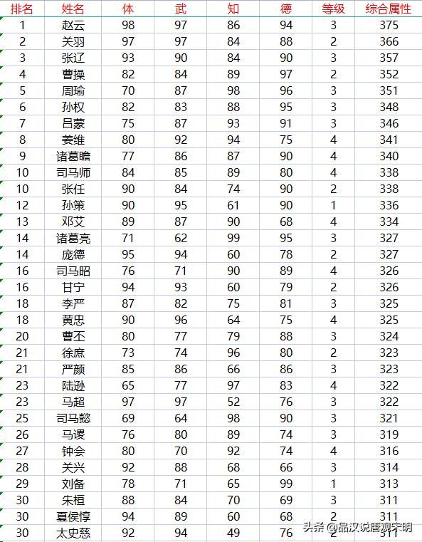 霸王大陆的237位武将：信赖的赵云与妫览的潜力