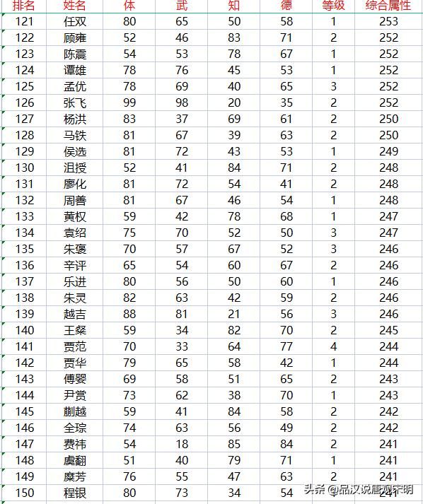 霸王大陆的237位武将：信赖的赵云与妫览的潜力