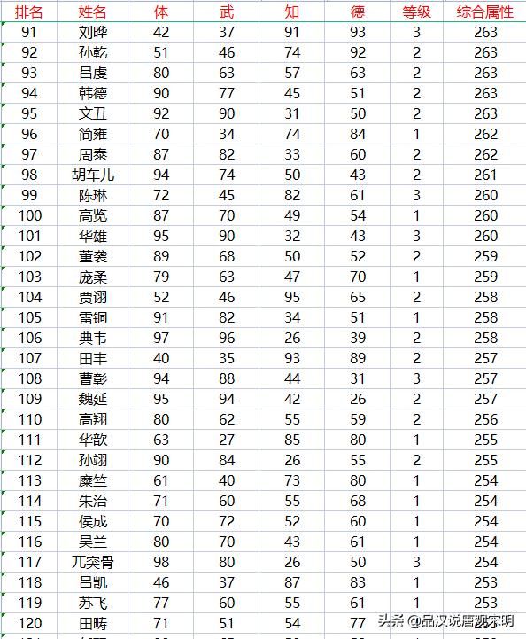 霸王大陆的237位武将：信赖的赵云与妫览的潜力