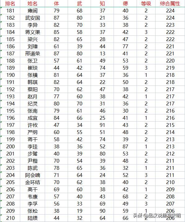 霸王大陆的237位武将：信赖的赵云与妫览的潜力