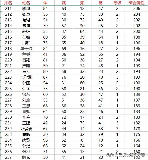 霸王大陆的237位武将：信赖的赵云与妫览的潜力
