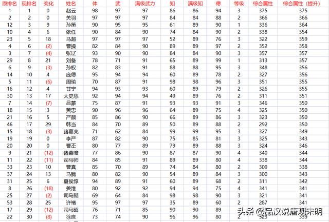 霸王大陆的237位武将：信赖的赵云与妫览的潜力