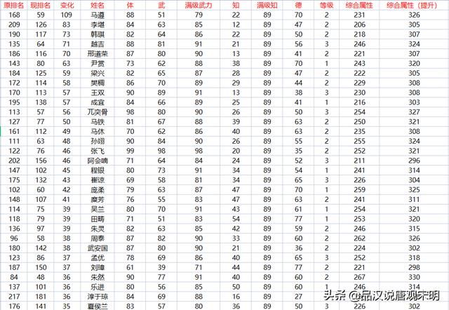 霸王大陆的237位武将：信赖的赵云与妫览的潜力