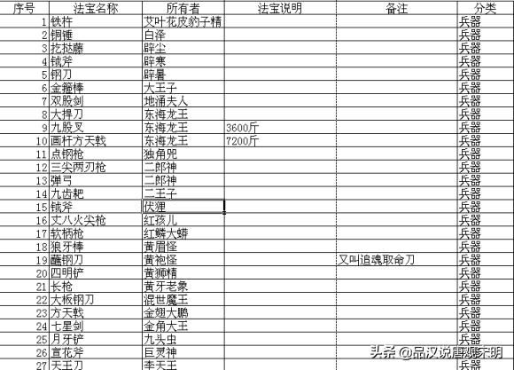 西游记中数百宝物排名，如意金箍棒入前十？