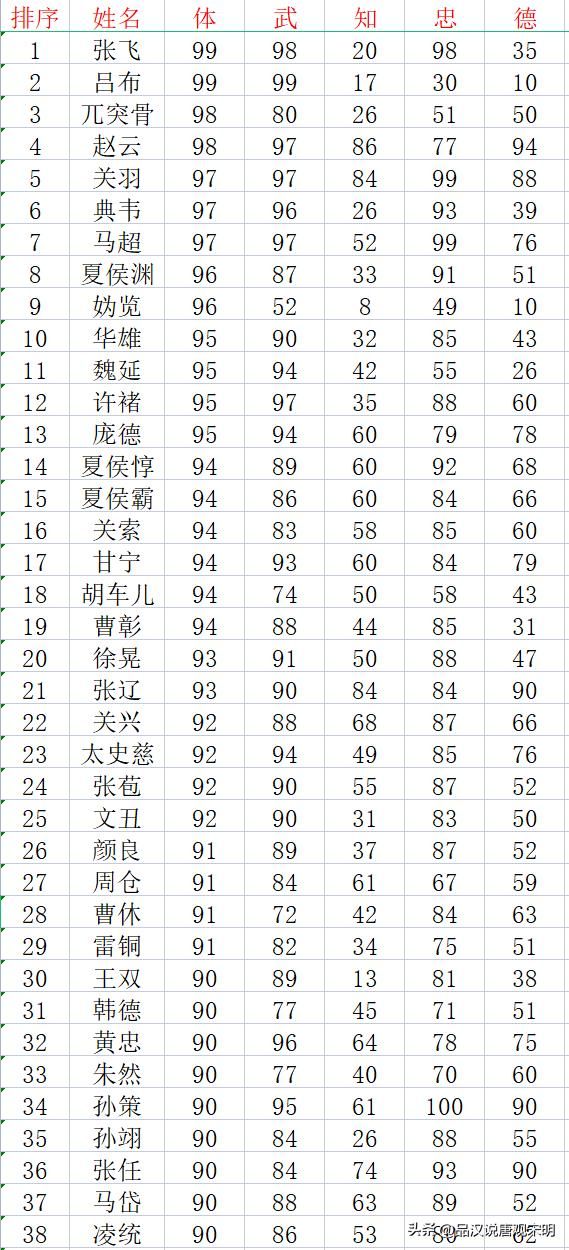霸王大陆：哪些武将满足一流标准的各项属性达到90以上？