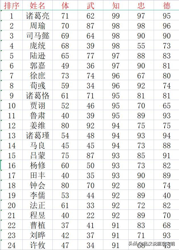 霸王大陆：哪些武将满足一流标准的各项属性达到90以上？