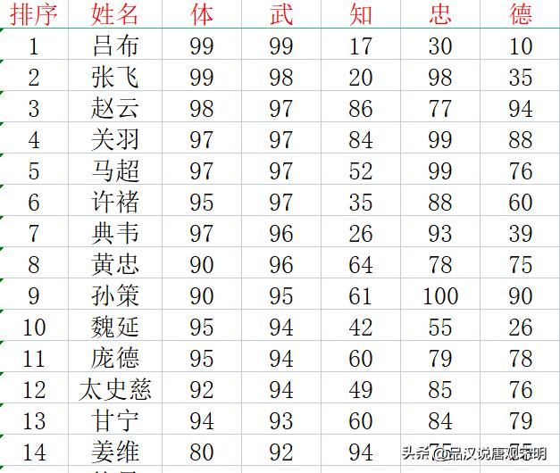 霸王大陆：哪些武将满足一流标准的各项属性达到90以上？
