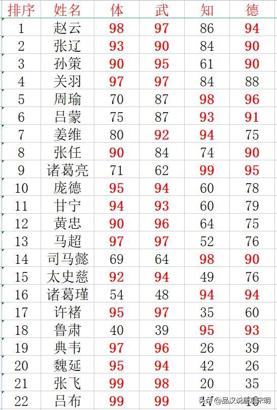 霸王大陆：哪些武将满足一流标准的各项属性达到90以上？