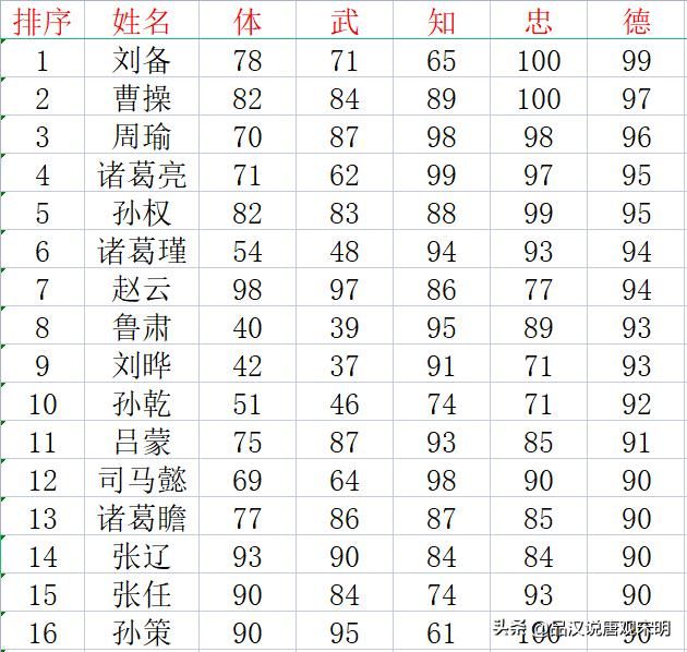 霸王大陆：哪些武将满足一流标准的各项属性达到90以上？