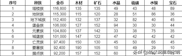 英雄无敌3种族：金钱花销之差大揭秘！