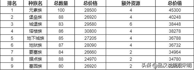 英雄无敌3种族：金钱花销之差大揭秘！