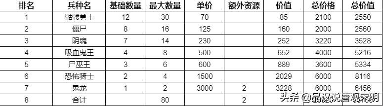 英雄无敌3种族：金钱花销之差大揭秘！