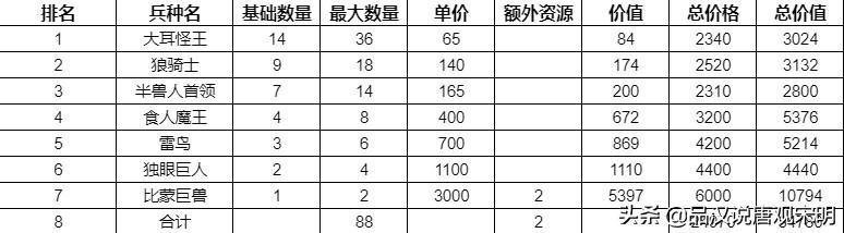英雄无敌3种族：金钱花销之差大揭秘！