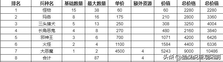 英雄无敌3种族：金钱花销之差大揭秘！