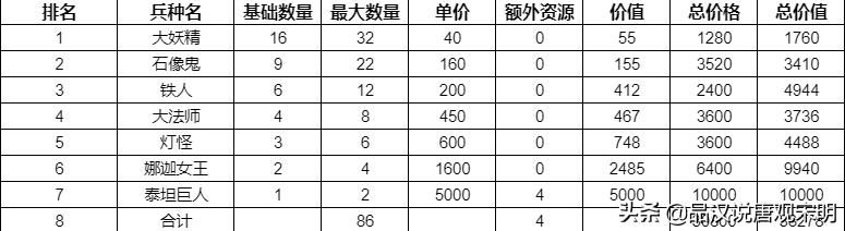 英雄无敌3种族：金钱花销之差大揭秘！