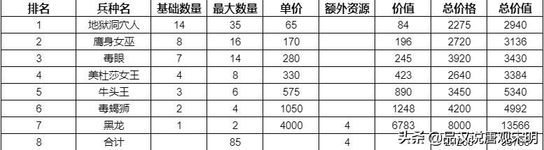英雄无敌3种族：金钱花销之差大揭秘！