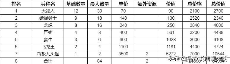 英雄无敌3种族：金钱花销之差大揭秘！