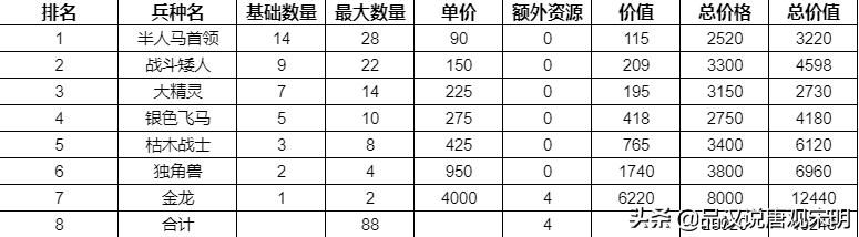 英雄无敌3种族：金钱花销之差大揭秘！