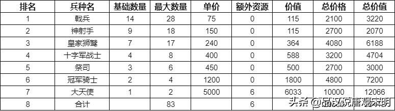 英雄无敌3种族：金钱花销之差大揭秘！