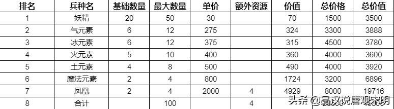 英雄无敌3种族：金钱花销之差大揭秘！