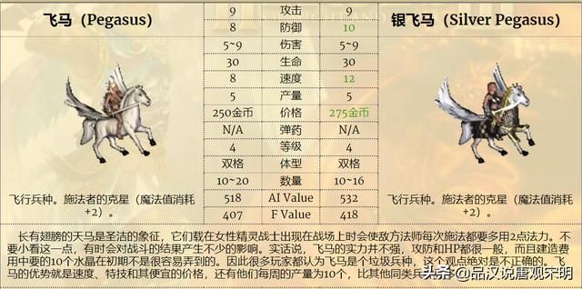 英雄无敌3：狮鹫的尴尬，蝎狮六级的耻辱，强哥才是王道？