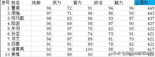 光荣眼中的三国志11名武将TOP10