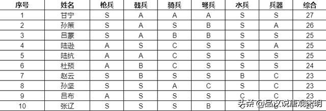 光荣眼中的三国志11名武将TOP10