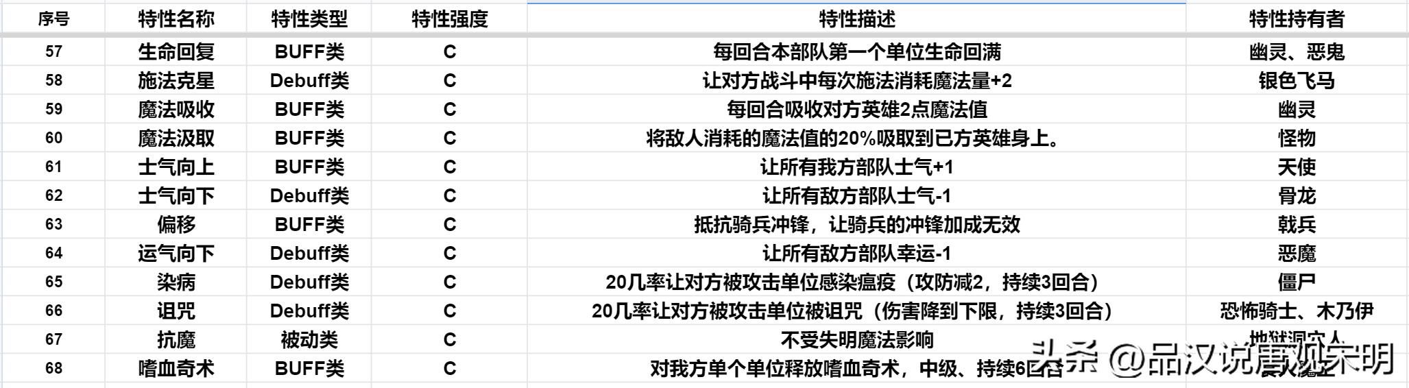 英雄无敌3兵种特技揭密：蛮牛为何媲美顶级，特技逆天之谜解码