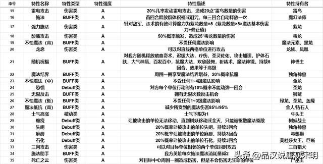 英雄无敌3兵种特技揭密：蛮牛为何媲美顶级，特技逆天之谜解码