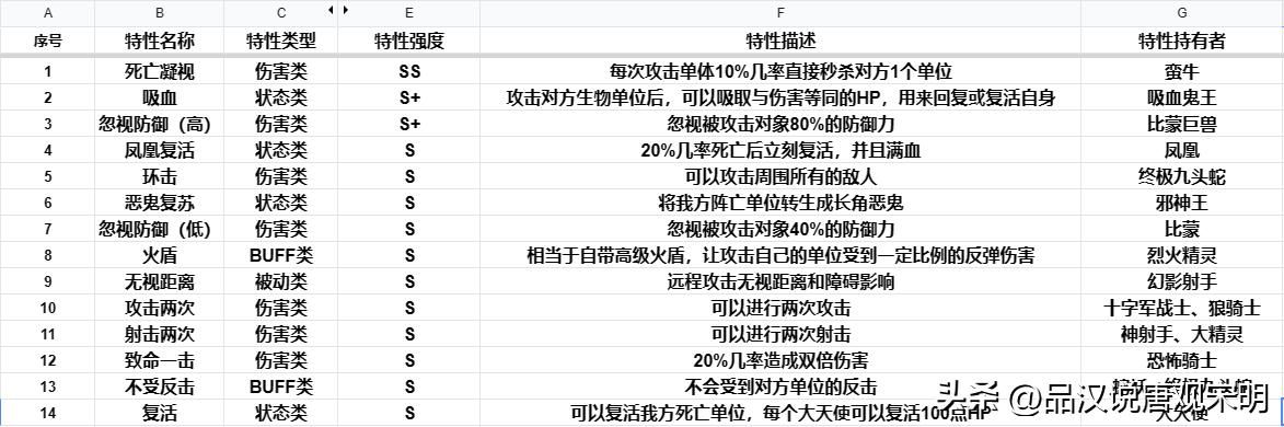 英雄无敌3兵种特技揭密：蛮牛为何媲美顶级，特技逆天之谜解码