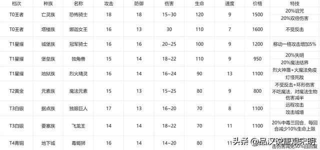 亡灵骑士VS娜迦女王：6级兵T0中最强者是谁？