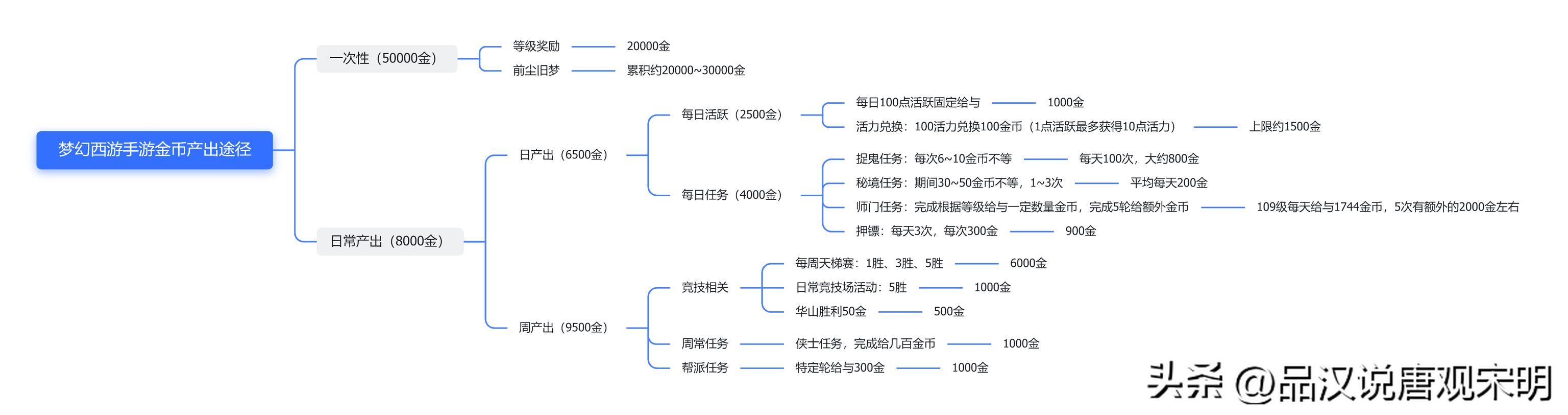 梦幻西游货币体系何以避免贬值，而其他网游陷入通胀困境？