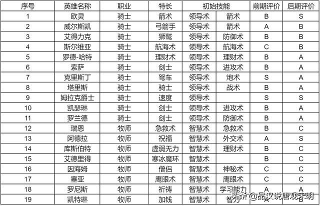 英雄无敌3（上）：155位英雄中所有S级达标者