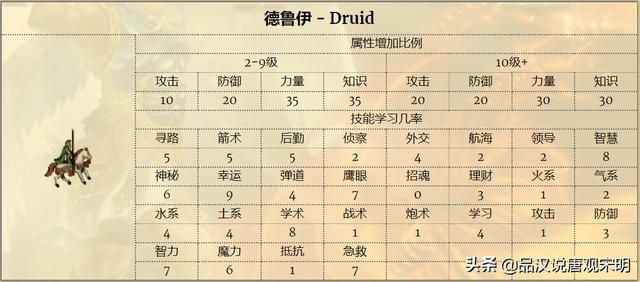 英雄无敌3（上）：155位英雄中所有S级达标者