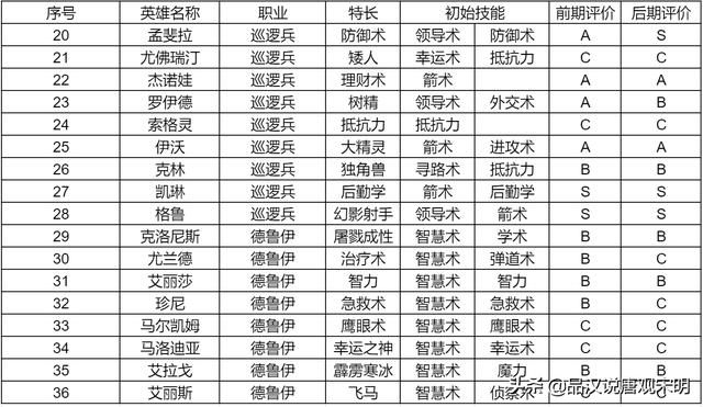 英雄无敌3（上）：155位英雄中所有S级达标者