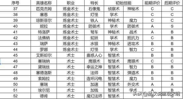 英雄无敌3（上）：155位英雄中所有S级达标者