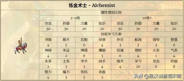英雄无敌3（上）：155位英雄中所有S级达标者