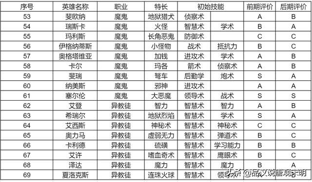 英雄无敌3（上）：155位英雄中所有S级达标者