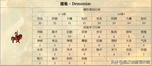 英雄无敌3（上）：155位英雄中所有S级达标者