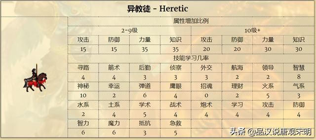 英雄无敌3（上）：155位英雄中所有S级达标者