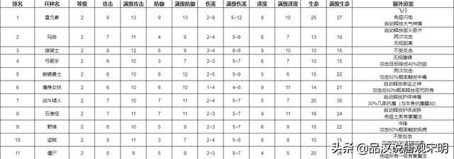 满经验后的兵种之王：英雄无敌追随7级兵种对决