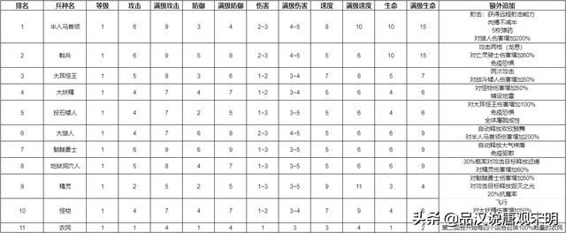 满经验后的兵种之王：英雄无敌追随7级兵种对决