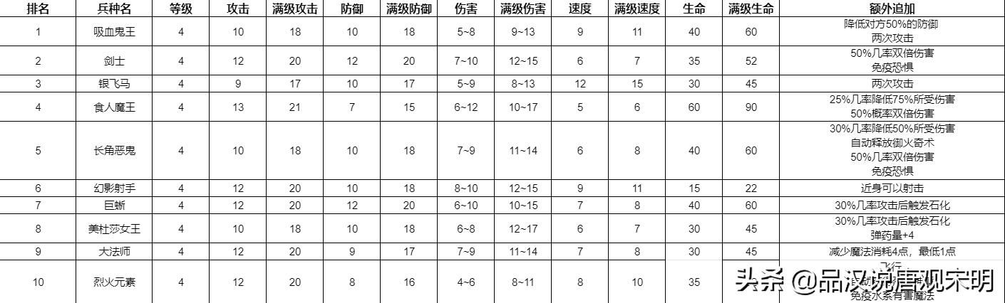 满经验后的兵种之王：英雄无敌追随7级兵种对决