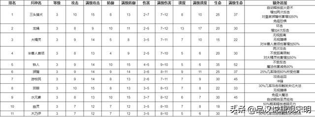 满经验后的兵种之王：英雄无敌追随7级兵种对决