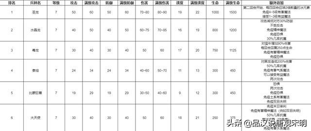 满经验后的兵种之王：英雄无敌追随7级兵种对决