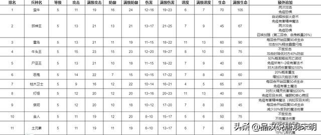 满经验后的兵种之王：英雄无敌追随7级兵种对决