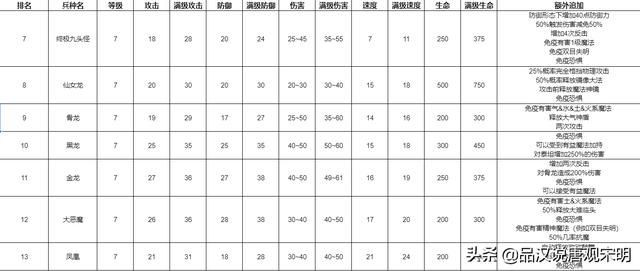 满经验后的兵种之王：英雄无敌追随7级兵种对决