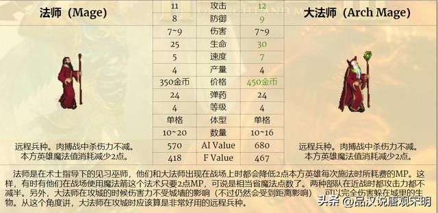 英雄无敌3：七大等级兵种的T0~T3划分解析